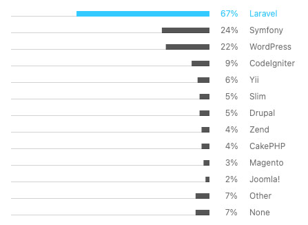 Laravel is PHP Framework nummer 1!