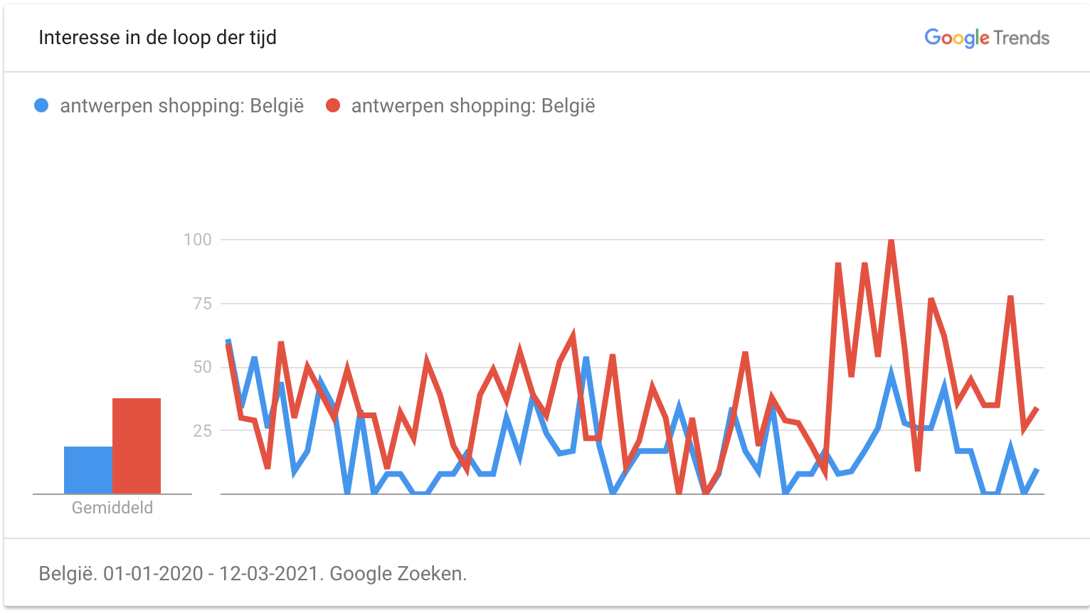 Shopping in Antwerpen is not booming! (surprise, surprise)
